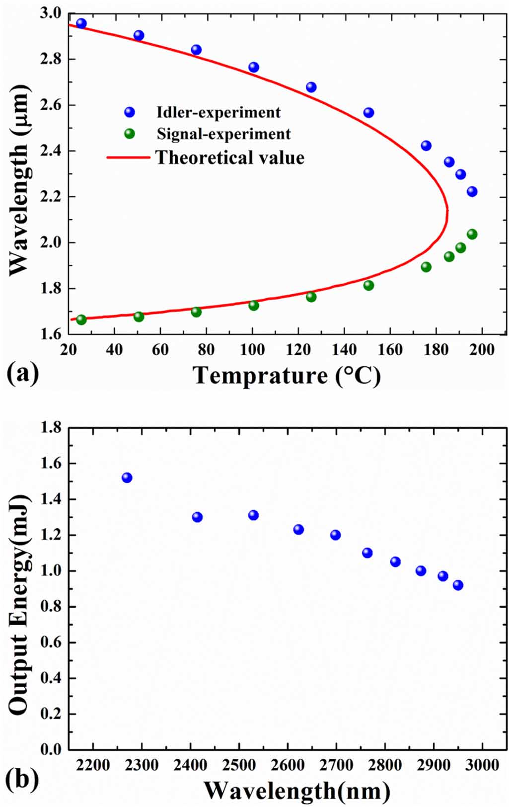 Tunable 2.3–3 μm optical vortex parametric laser - IOPscience