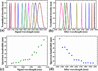 Tunable 2.3–3 μm optical vortex parametric laser - IOPscience