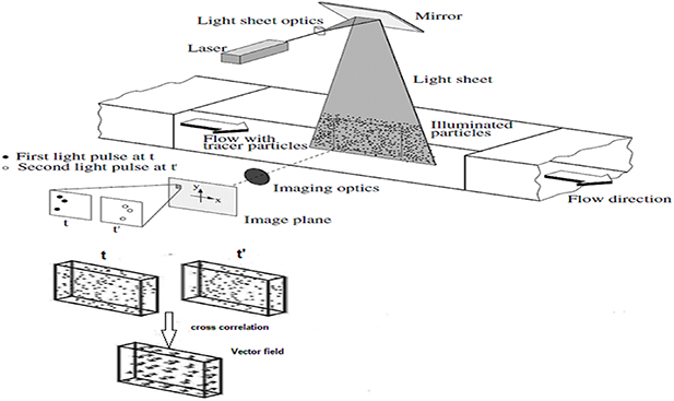 Laser speckle image velocimetry by Fast Fourier Transform technique ...