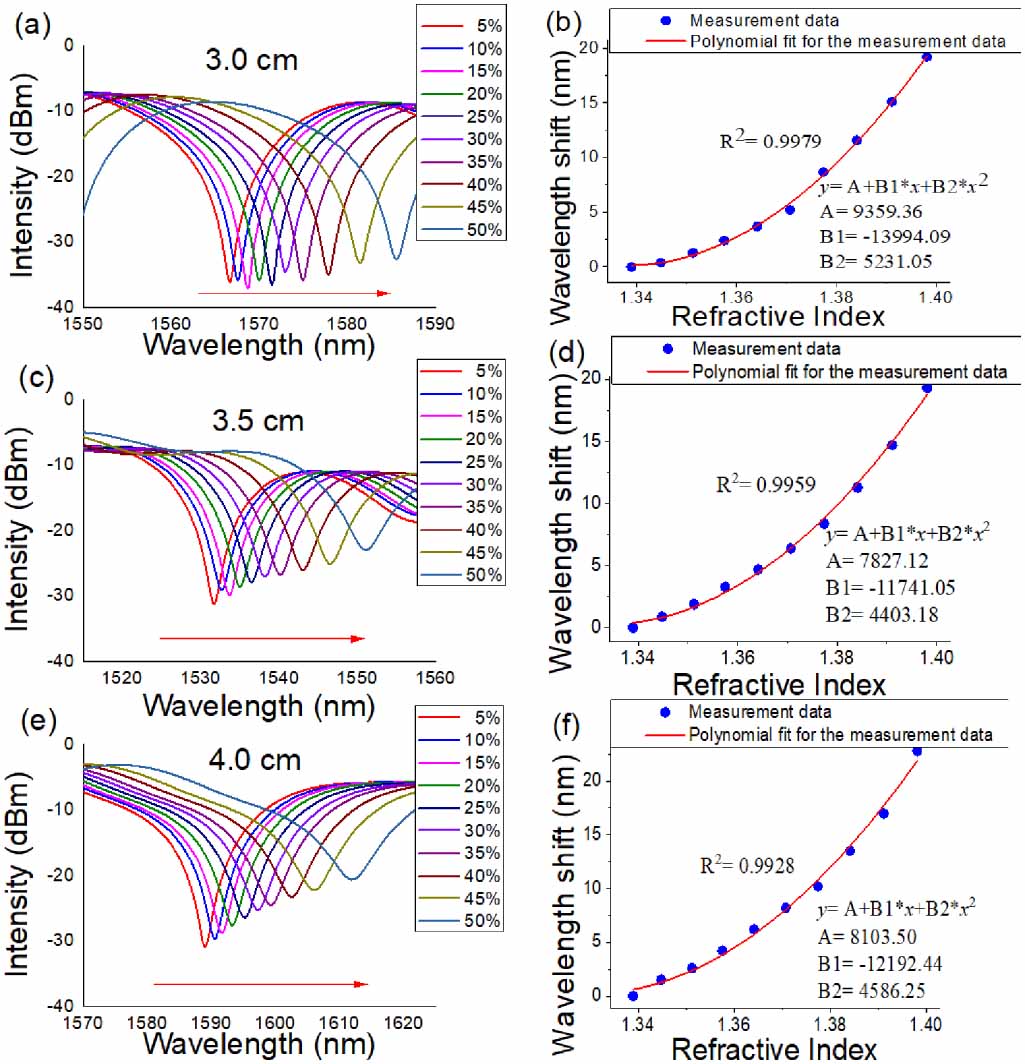 Temperature insensitive refractive index sensor based on collar-shaped ...