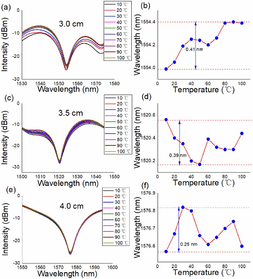 Temperature insensitive refractive index sensor based on collar-shaped ...
