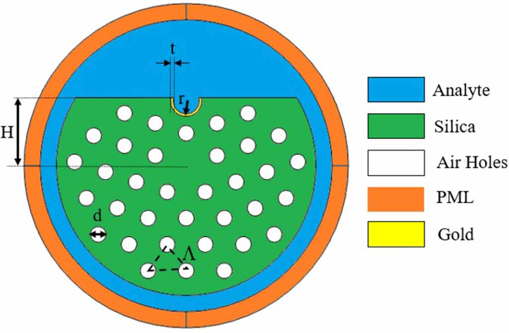 Mid-infrared refractive index photonic crystal fiber sensor based on ...
