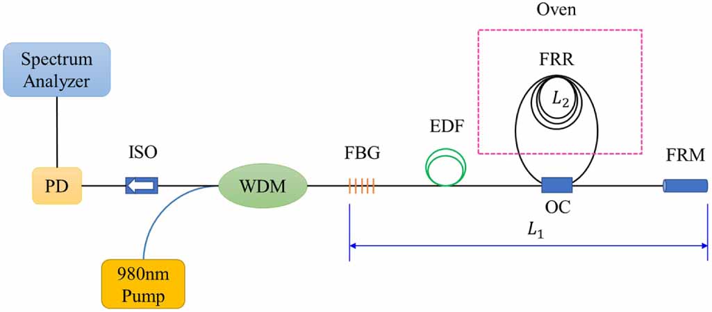 Optical fiber temperature sensor based on beat frequency and Vernier ...