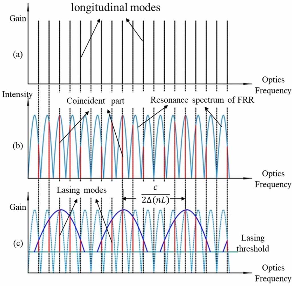 Optical fiber temperature sensor based on beat frequency and Vernier ...