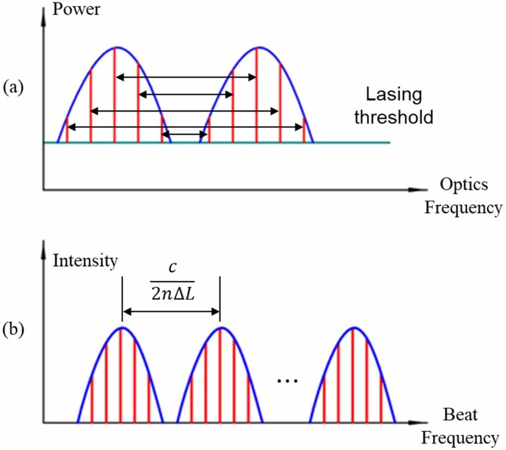 Optical fiber temperature sensor based on beat frequency and Vernier ...