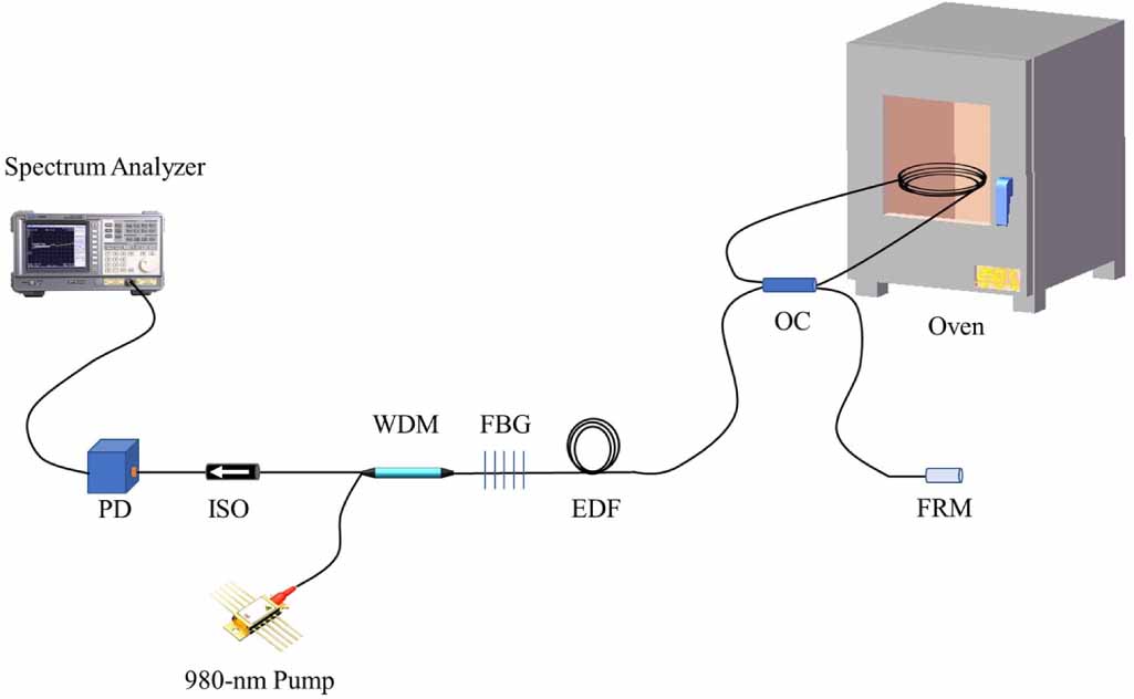 Optical fiber temperature sensor based on beat frequency and Vernier ...