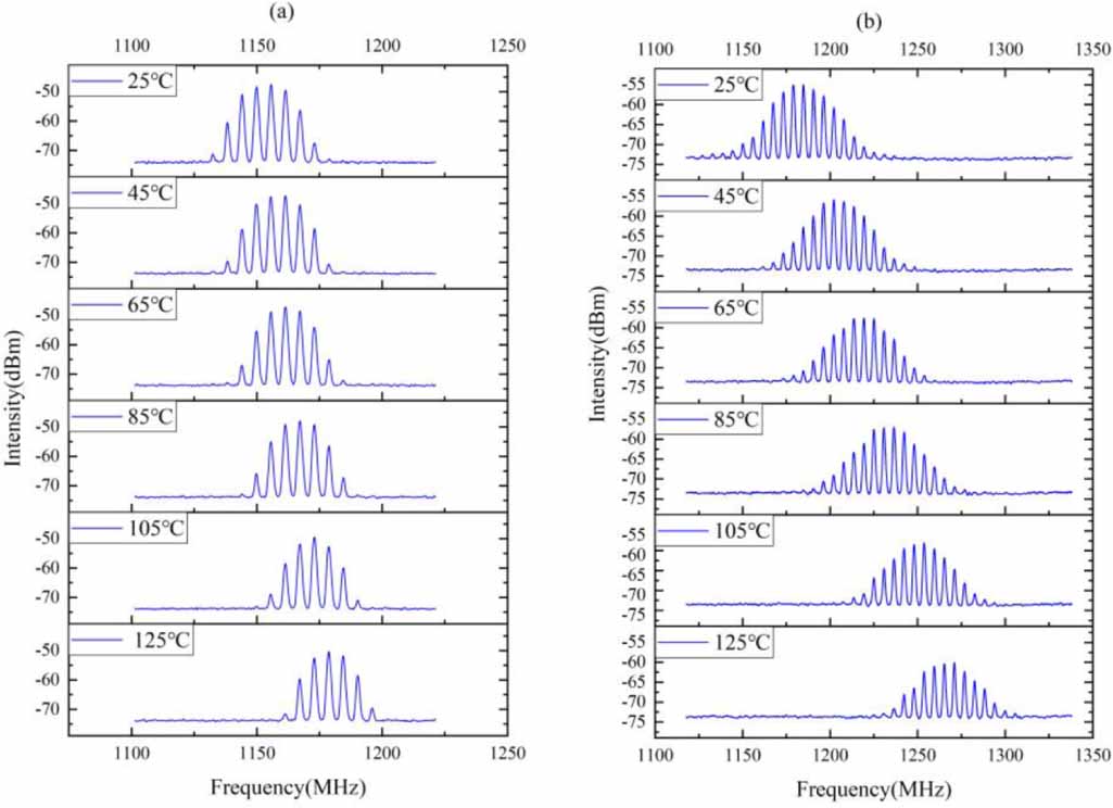 Optical fiber temperature sensor based on beat frequency and Vernier ...