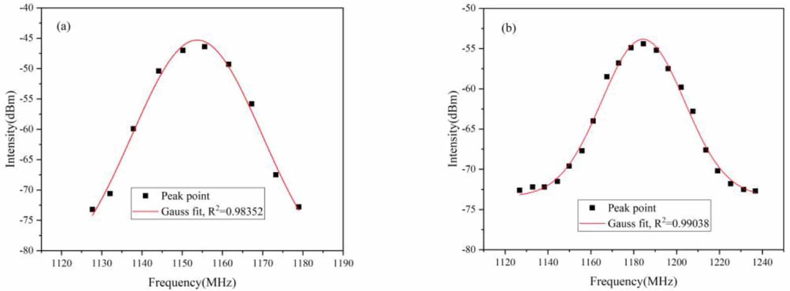 Optical fiber temperature sensor based on beat frequency and Vernier ...
