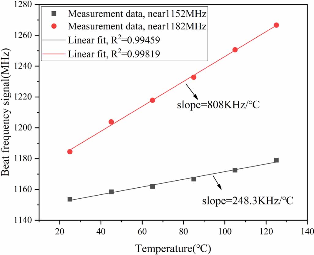 Optical fiber temperature sensor based on beat frequency and Vernier ...