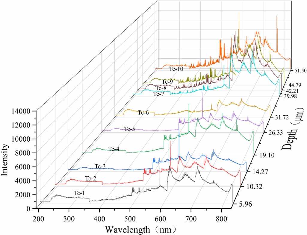 Evolution and interpretation of LIBS signals based on laser selective ...