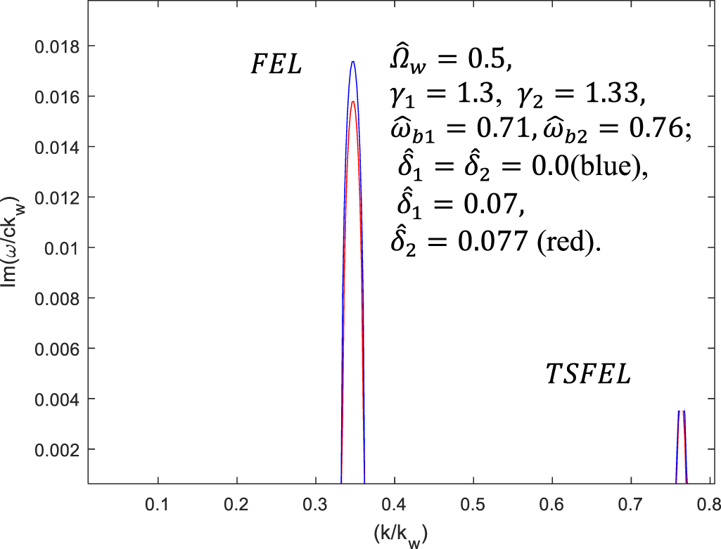 Dispersion formula of a free electron laser with two relativistic ...
