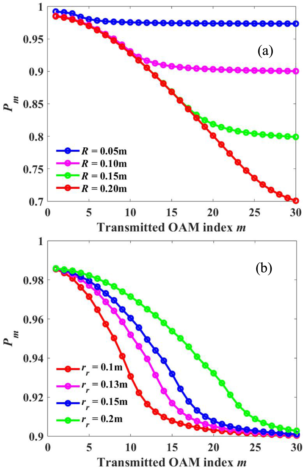 Crosstalk characteristics of orbital angular momentum of focused ...
