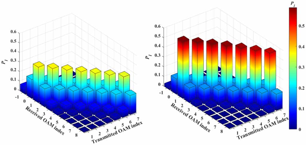 Crosstalk characteristics of orbital angular momentum of focused ...