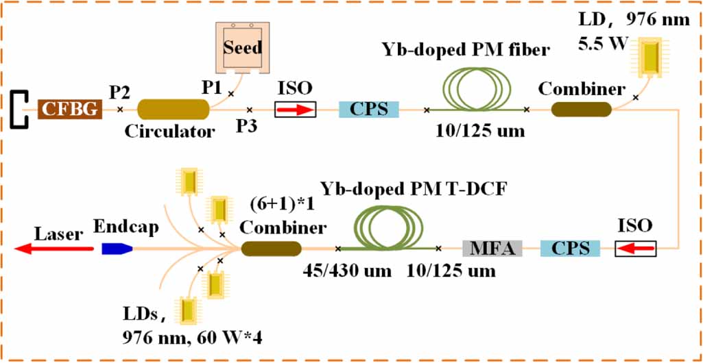 An all-fiber high-power picosecond amplifier with Yb-doped polarization ...