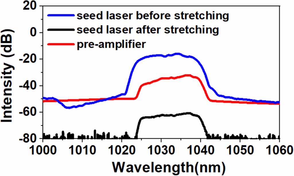 An all-fiber high-power picosecond amplifier with Yb-doped polarization ...