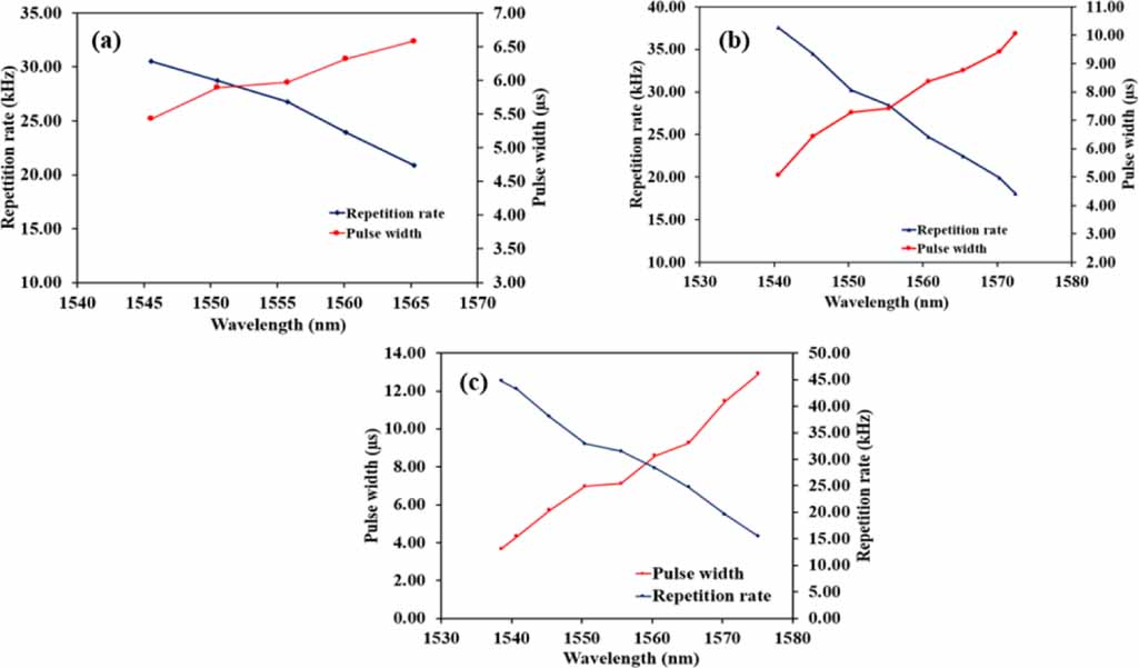 Influence of thickness on tunability performance of plasma