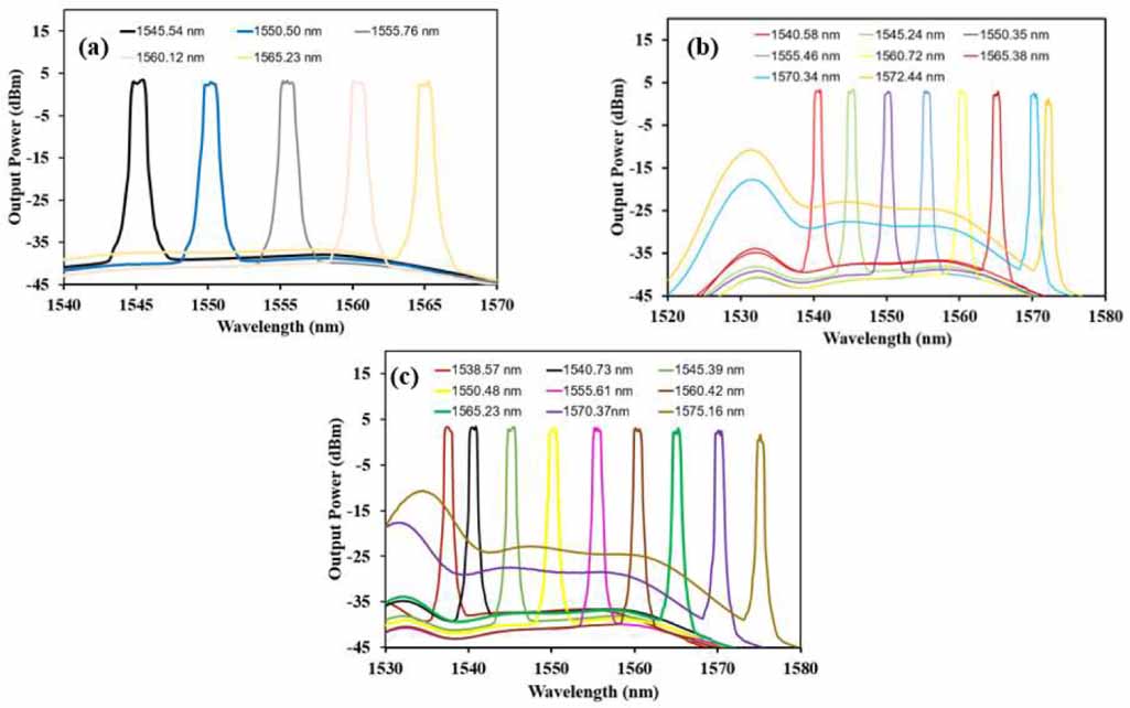 Influence of thickness on tunability performance of plasma