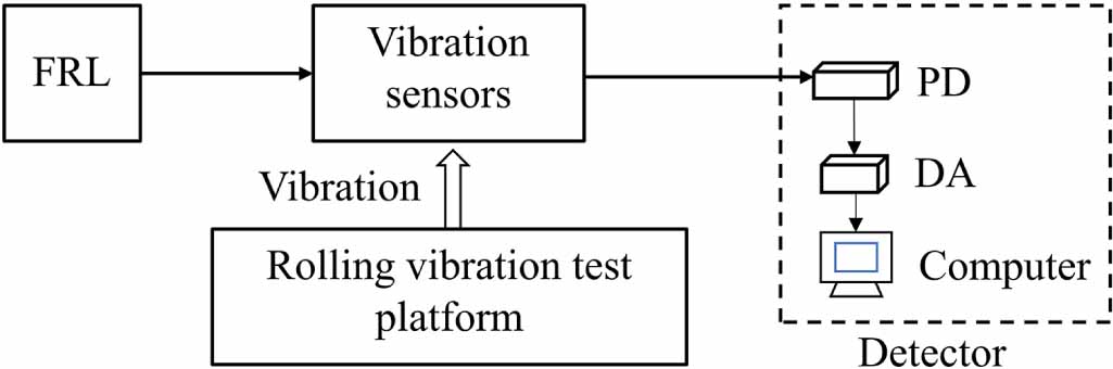 Optical fiber vibration sensor for bearing fault detection based on ...