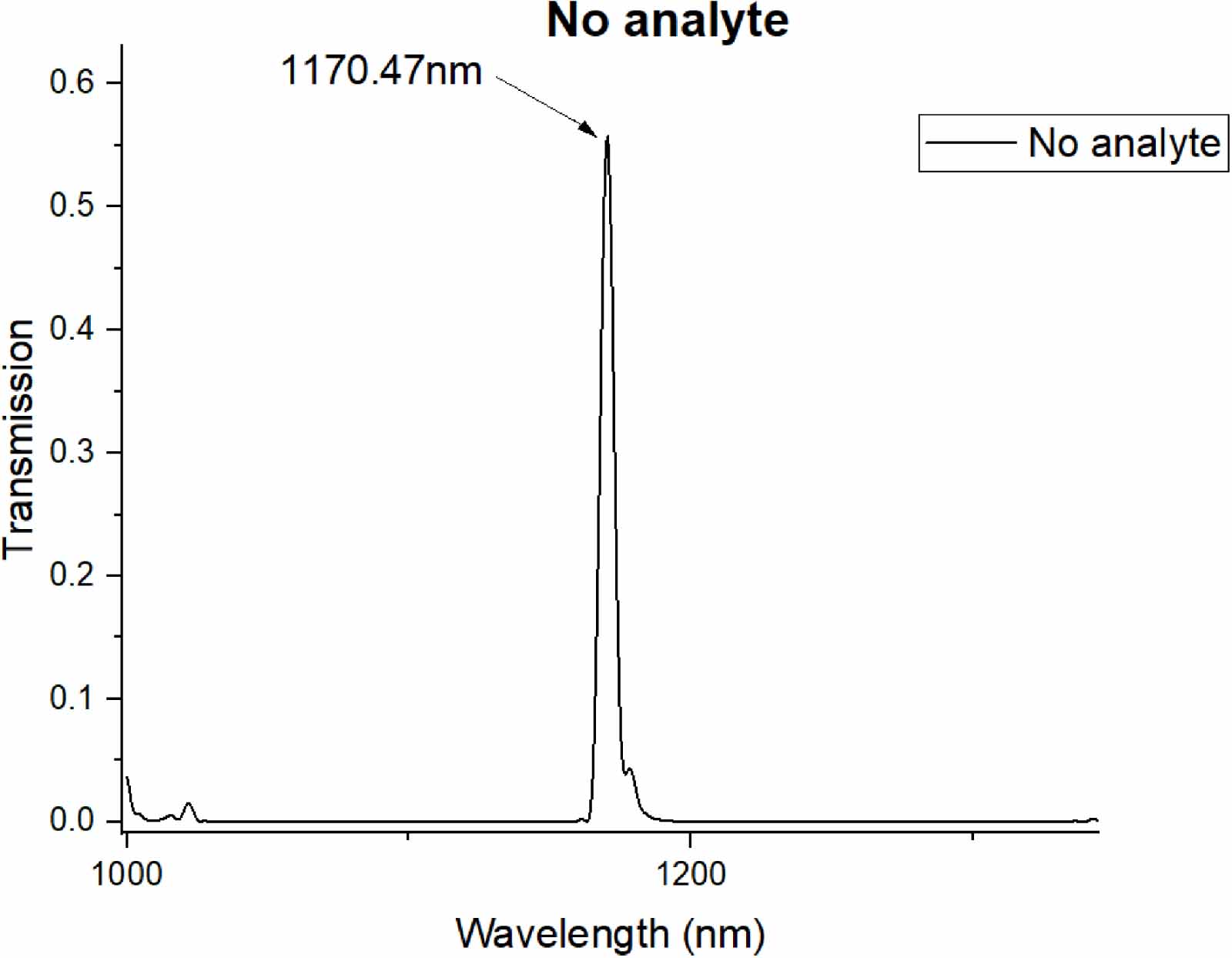 Design and analysis of a photonic crystal-based biosensor for the ...
