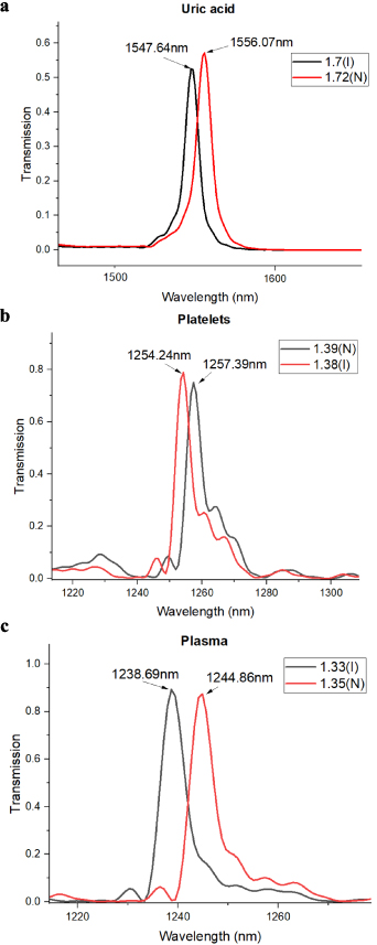 Design and analysis of a photonic crystal-based biosensor for the ...