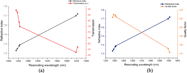 Design and analysis of a photonic crystal-based biosensor for the ...