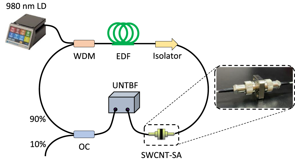 Bandwidth modulation and pulse characterization of passively Q-switched ...