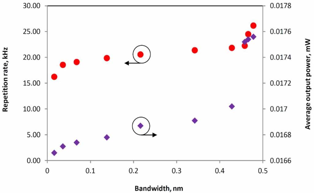 Bandwidth modulation and pulse characterization of passively Q-switched ...