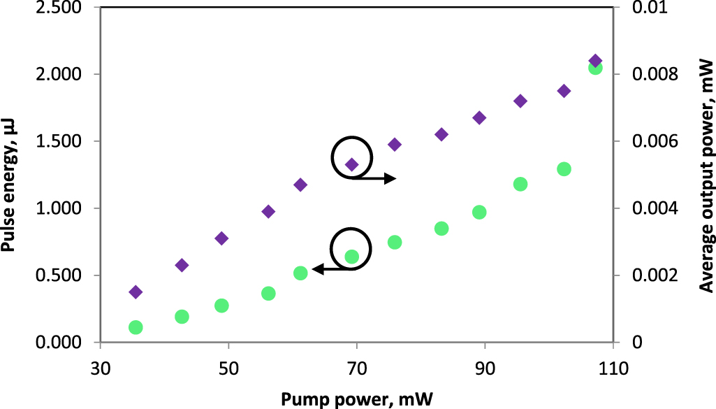 Bandwidth modulation and pulse characterization of passively Q-switched ...