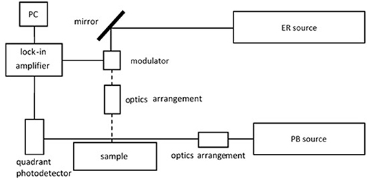 Application of photothermal beam deflection spectrometry for non ...