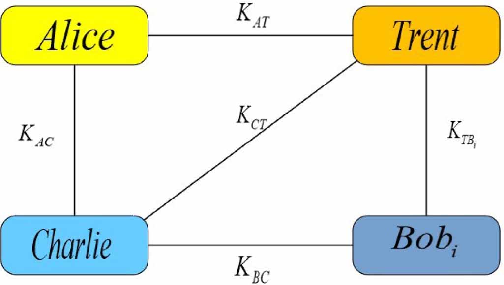 Quantum Syntax Signature A quantum group signature scheme with reusable keys based on four ...