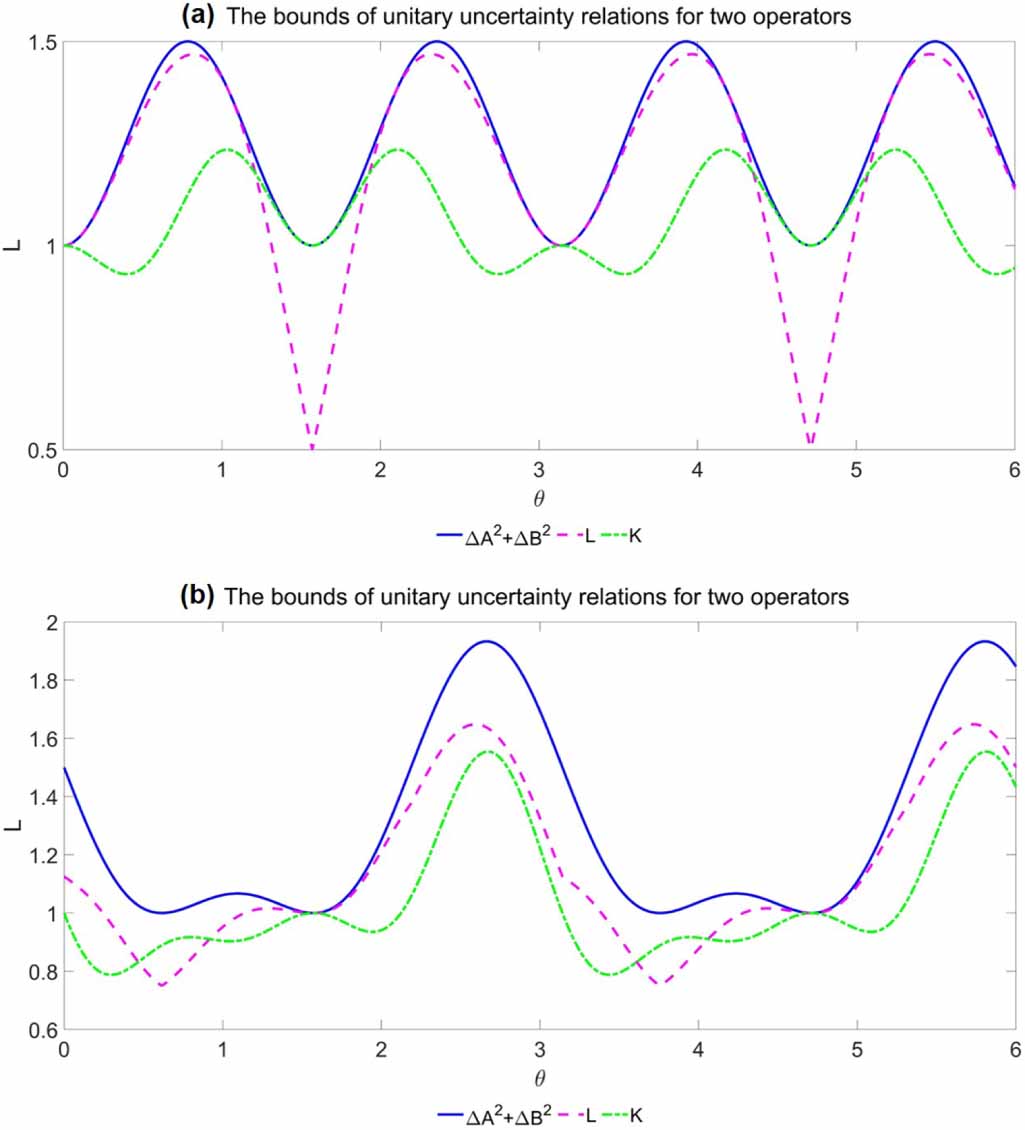 Tighter sum unitary uncertainty relation - IOPscience