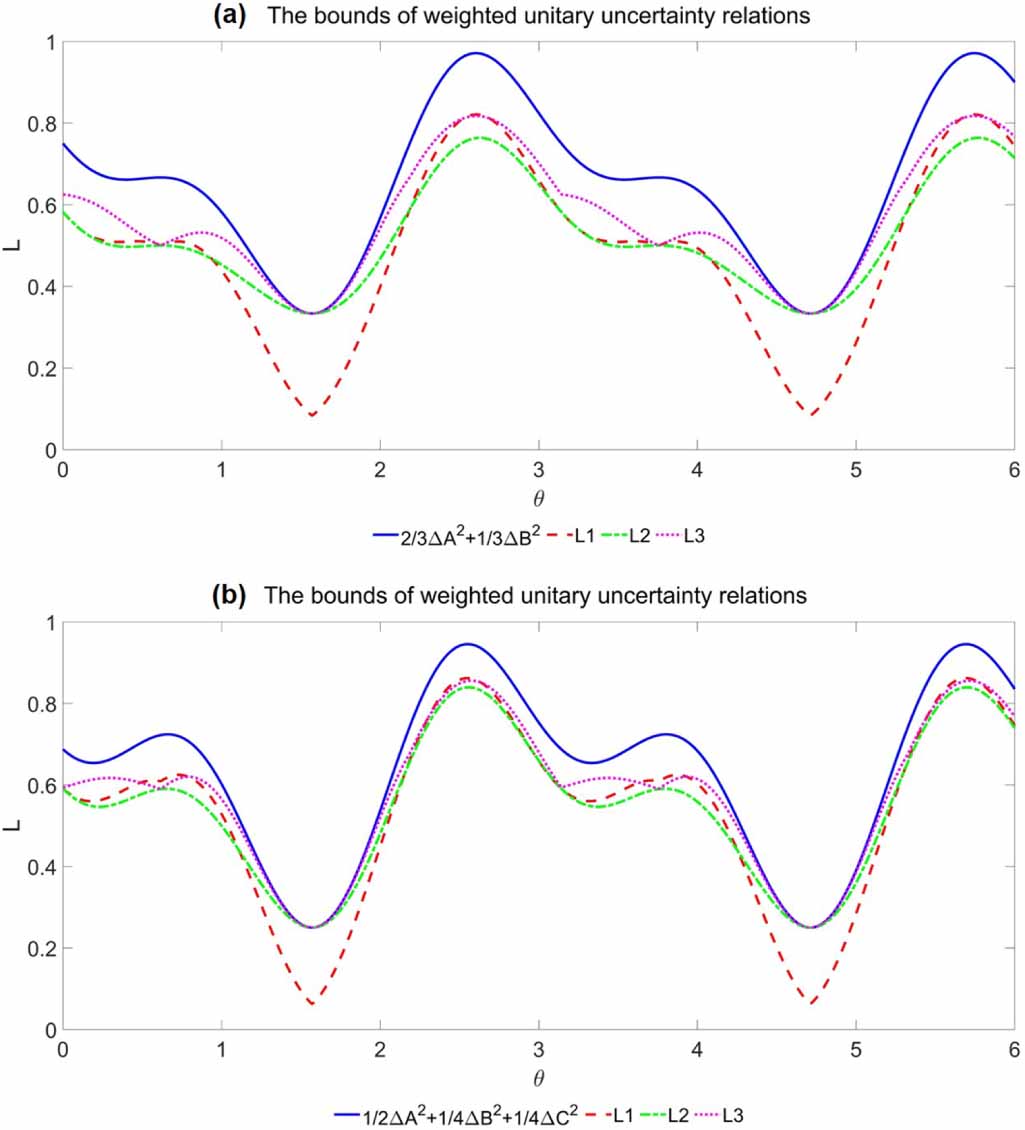 Tighter sum unitary uncertainty relation - IOPscience