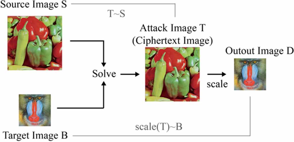 Research on multi-image encryption method based on image scaling and ...