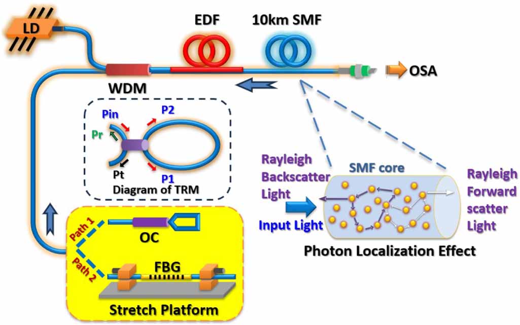 A half-open cavity random fiber laser based on a single-mode fiber and ...