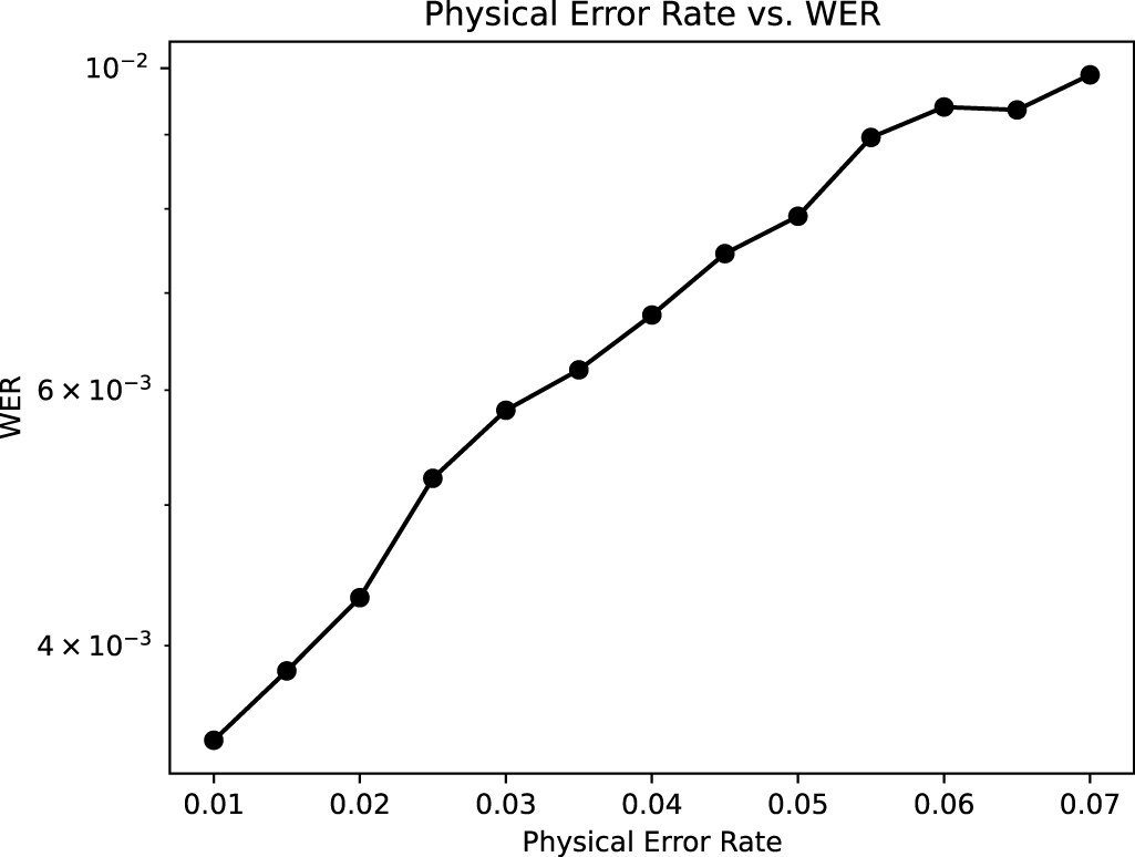 Qldpc Code Graph New quantum LDPC codes based on Euclidean Geometry - IOPscience
