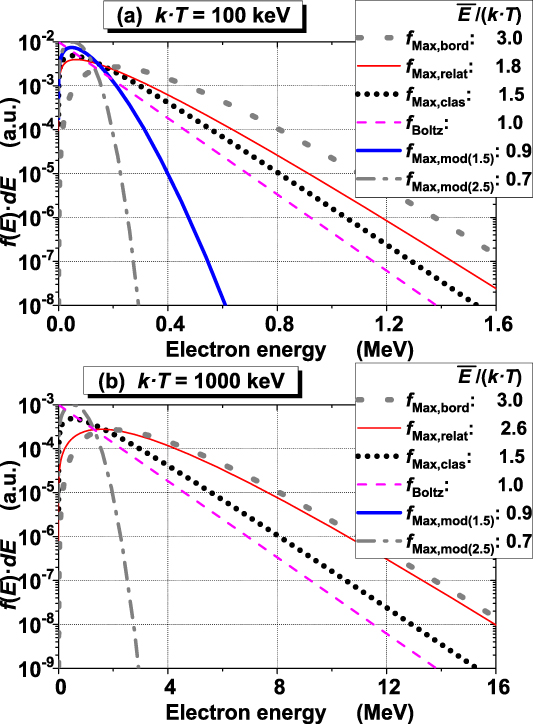 On the distribution function of electron spectra from hot laser plasmas ...