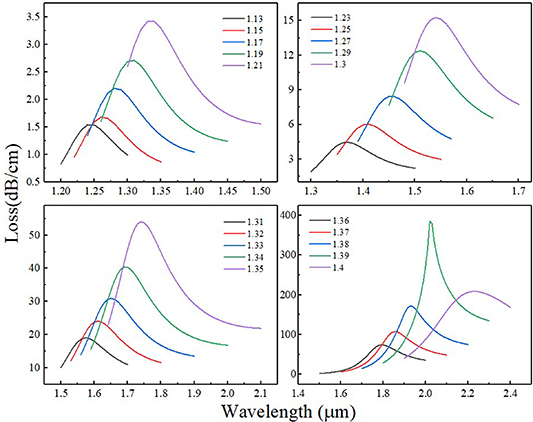 High sensitivity and wide detection range temperature and refractive ...