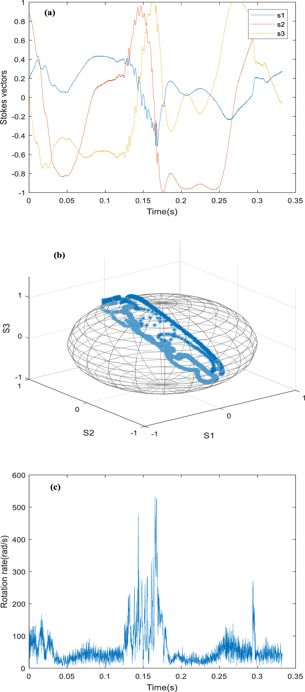 Theoretical and experimental study on optical polarization states in ...