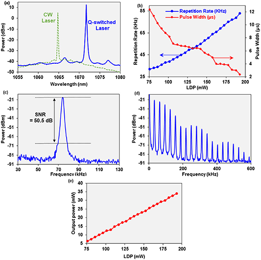 1072 nm passively Q-switched laser based on hybrid organic small ...