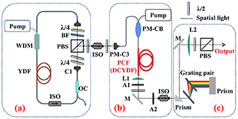 Generation of 6.5 W, 124 fs linearly polarized pulse using a compact Yb ...