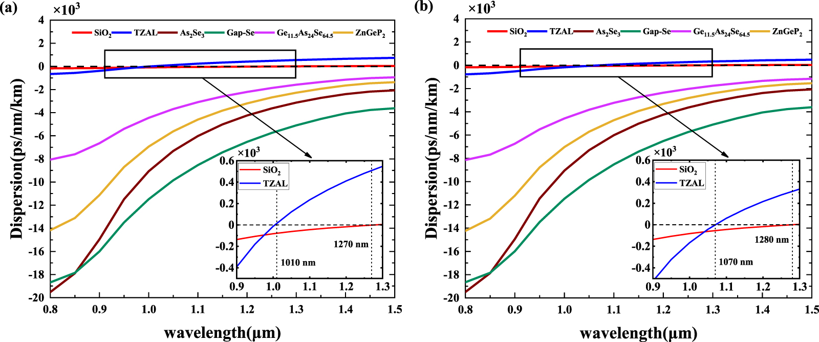 Highly birefringent photonic crystal fiber with all elliptical air ...