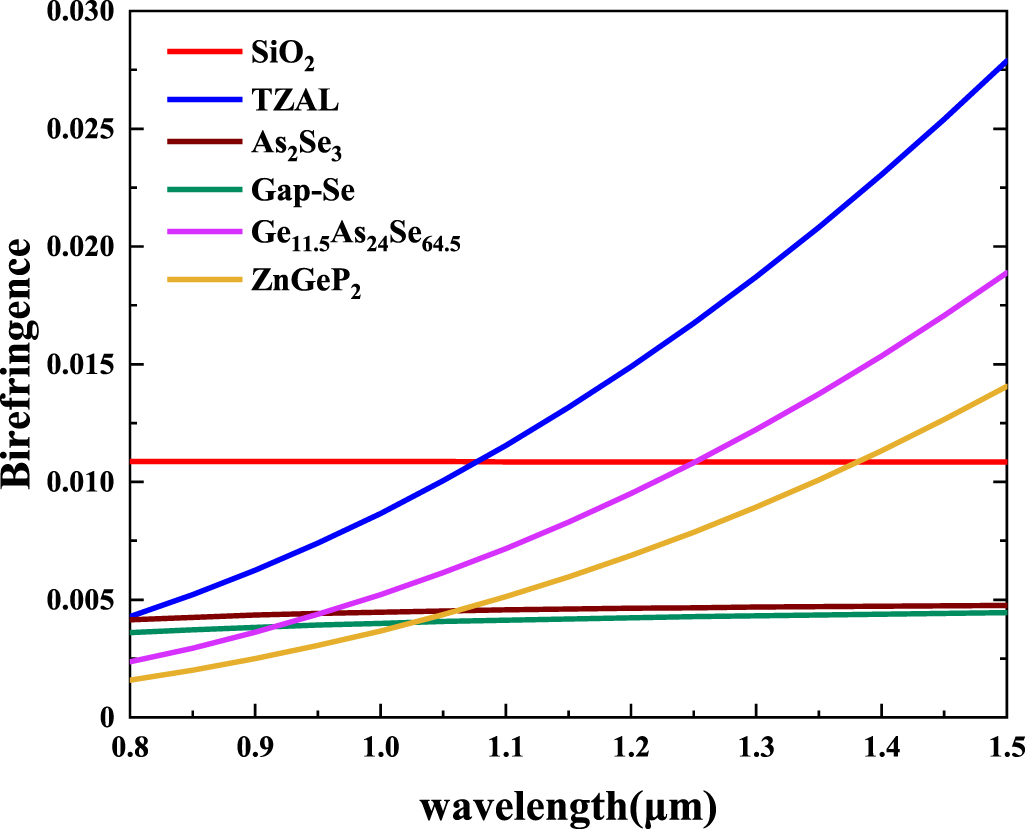 Highly birefringent photonic crystal fiber with all elliptical air ...