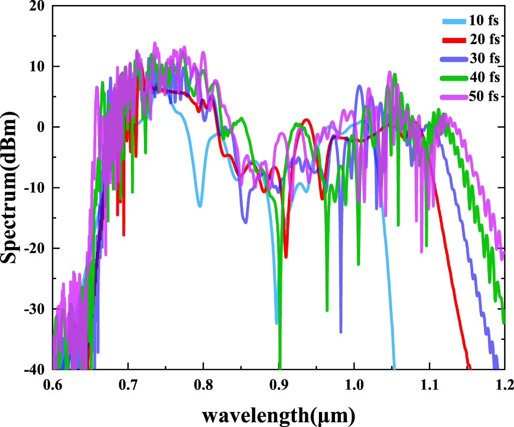 Highly birefringent photonic crystal fiber with all elliptical air ...