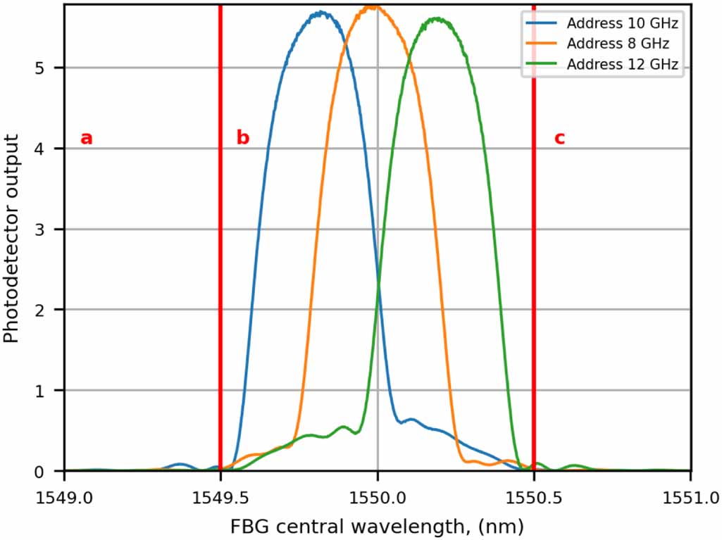 Microwave photonic FBG interrogation using the fixed array of addressed ...