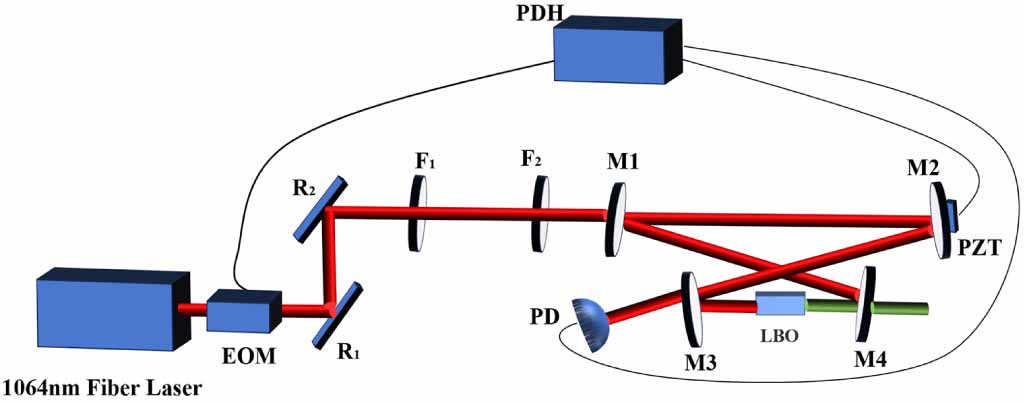 Analysis of the resonant frequency doubling of a green laser using MgO ...