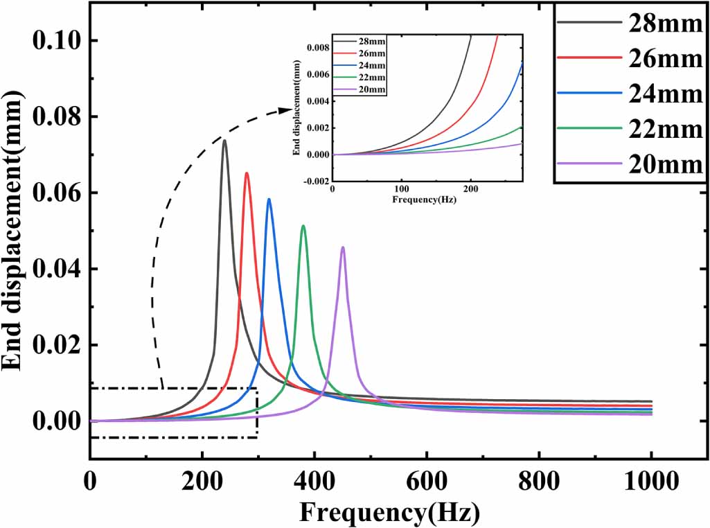 Investigation of optical fiber vibration sensor based on cantilever ...