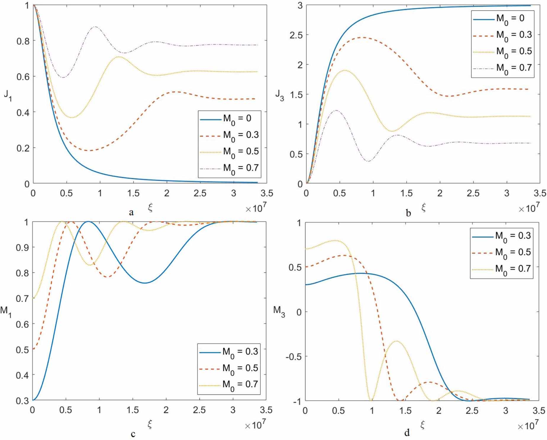 Third harmonic generation of the elliptically polarized radiation in an ...