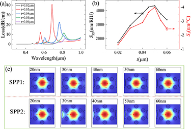 Simultaneous measurement of temperature and refractive index based on ...