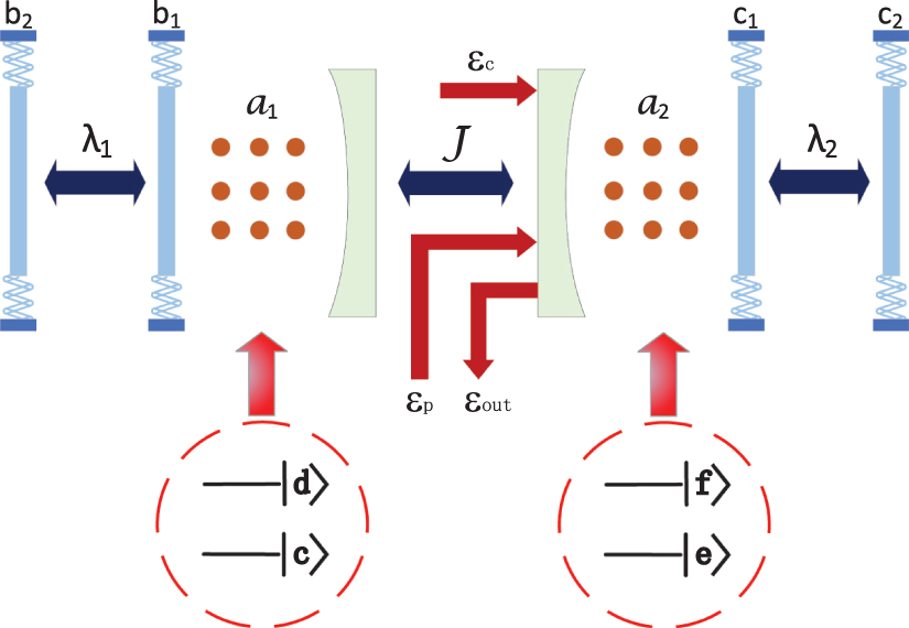 Multiple optomechanically induced transparency and slow/fast light in a ...