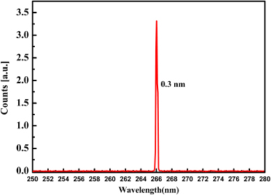 A compact efficient deep ultraviolet laser at 266 nm - IOPscience